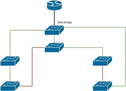 Switch topology where main switch is root